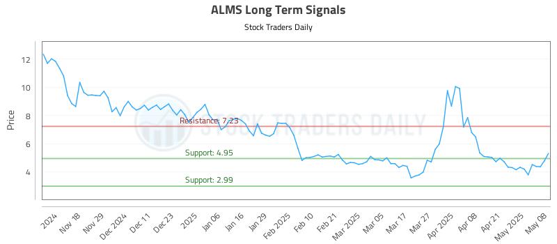 ALMS Long Term Analysis for May 8 2025 ALMS Long Term Analysis for May 8 2025