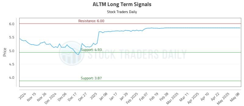 ALTM Long Term Analysis for May 8 2025 ALTM Long Term Analysis for May 8 2025