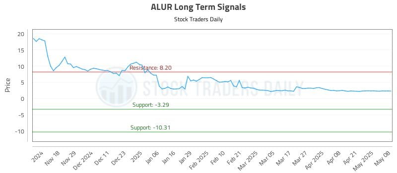 ALUR Long Term Analysis for May 8 2025 ALUR Long Term Analysis for May 8 2025