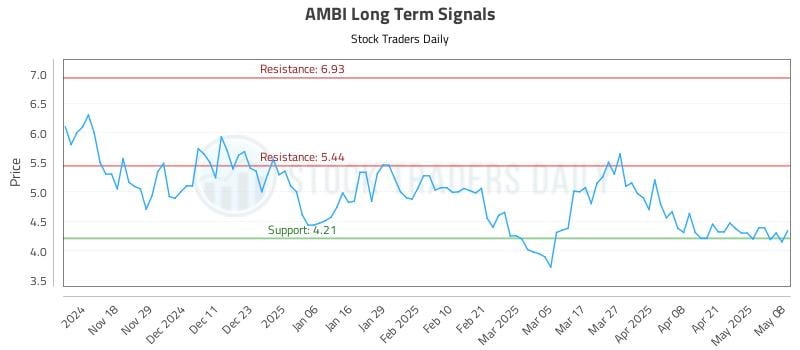 AMBI Long Term Analysis for May 8 2025 AMBI Long Term Analysis for May 8 2025