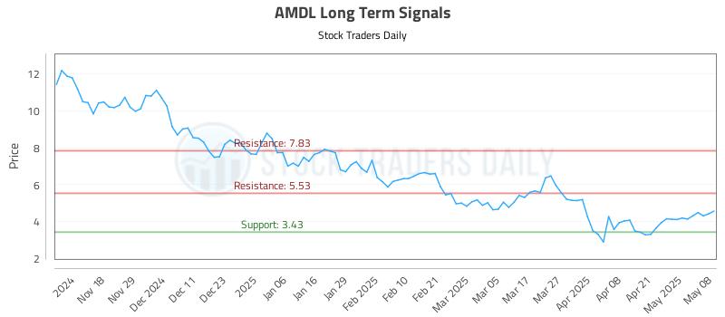 AMDL Long Term Analysis for May 8 2025 AMDL Long Term Analysis for May 8 2025