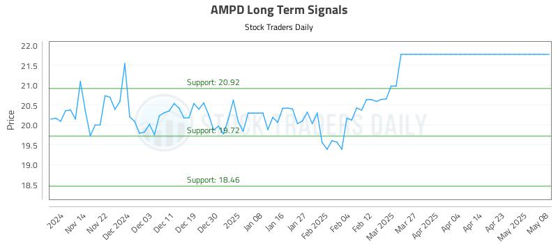 AMPD Long Term Analysis for May 8 2025 AMPD Long Term Analysis for May 8 2025