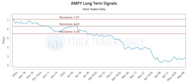 AMPY Long Term Analysis for May 8 2025 AMPY Long Term Analysis for May 8 2025