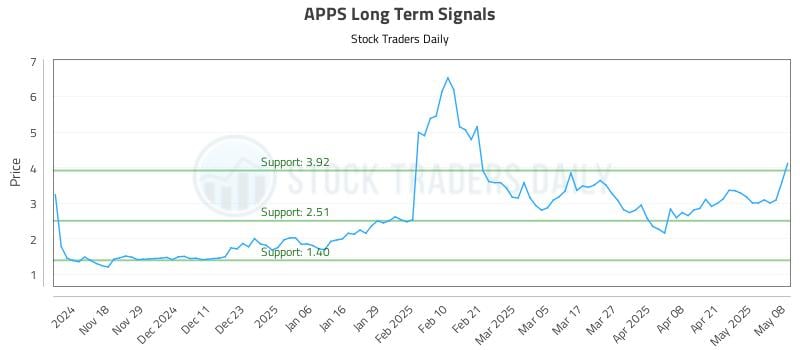 APPS Long Term Analysis for May 8 2025 APPS Long Term Analysis for May 8 2025