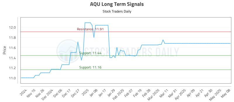 AQU Long Term Analysis for May 8 2025 AQU Long Term Analysis for May 8 2025