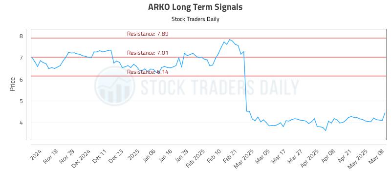 ARKO Long Term Analysis for May 8 2025 ARKO Long Term Analysis for May 8 2025
