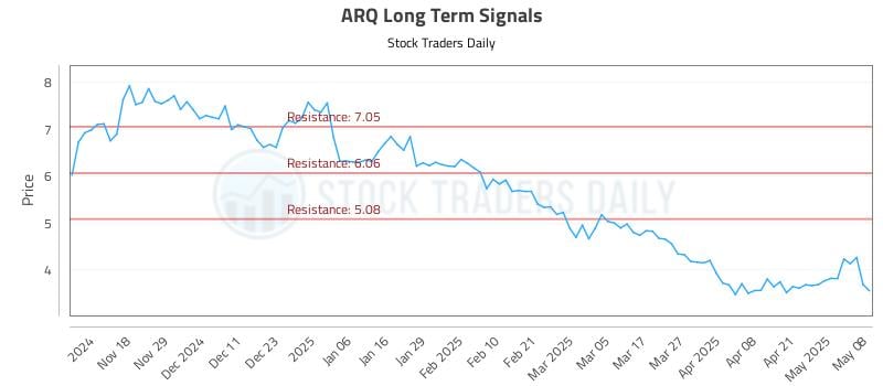 ARQ Long Term Analysis for May 8 2025 ARQ Long Term Analysis for May 8 2025
