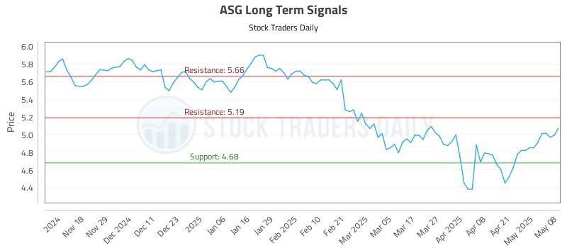 ASG Long Term Analysis for May 8 2025 ASG Long Term Analysis for May 8 2025
