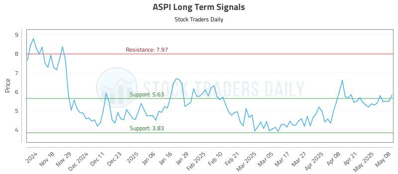 ASPI Long Term Analysis for May 8 2025 ASPI Long Term Analysis for May 8 2025