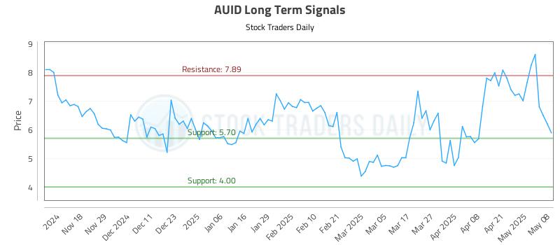 AUID Long Term Analysis for May 8 2025 AUID Long Term Analysis for May 8 2025