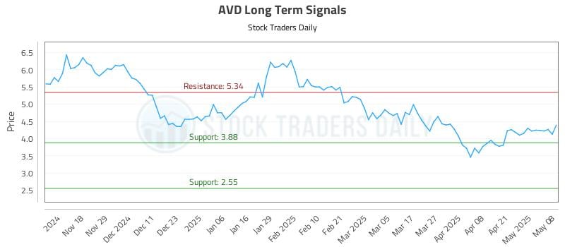 AVD Long Term Analysis for May 8 2025 AVD Long Term Analysis for May 8 2025
