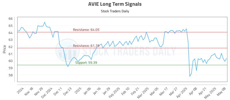 AVIE Long Term Analysis for May 8 2025
