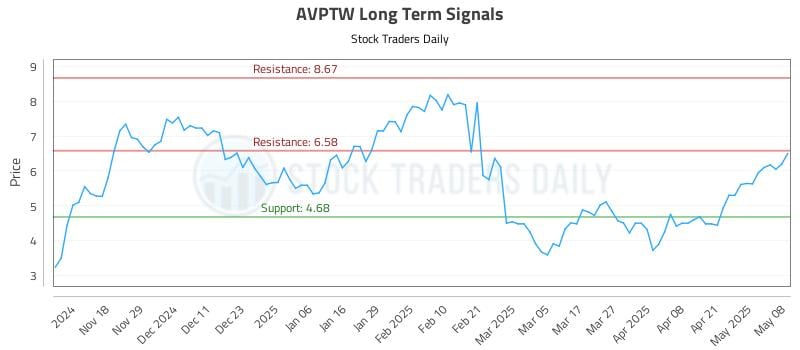 AVPTW Long Term Analysis for May 8 2025 AVPTW Long Term Analysis for May 8 2025