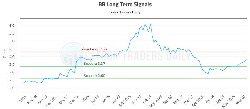 BB Long Term Analysis for May 8 2025 BB Long Term Analysis for May 8 2025