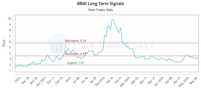BBAI Long Term Analysis for May 8 2025 BBAI Long Term Analysis for May 8 2025