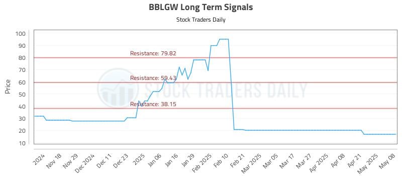 BBLGW Long Term Analysis for May 8 2025 BBLGW Long Term Analysis for May 8 2025