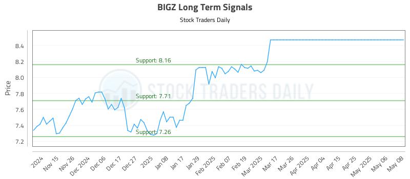 BIGZ Long Term Analysis for May 8 2025 BIGZ Long Term Analysis for May 8 2025