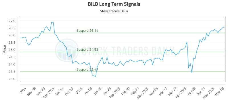 BILD Long Term Analysis for May 8 2025 BILD Long Term Analysis for May 8 2025