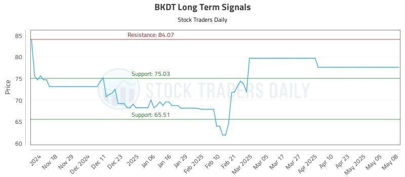 BKDT Long Term Analysis for May 8 2025 BKDT Long Term Analysis for May 8 2025