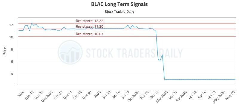 BLAC Long Term Analysis for May 8 2025 BLAC Long Term Analysis for May 8 2025
