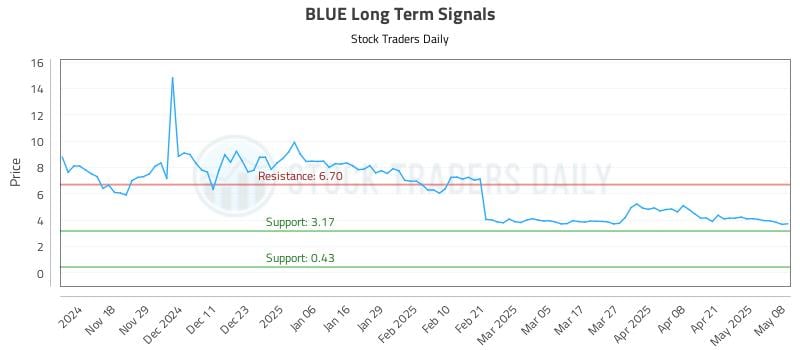 BLUE Long Term Analysis for May 8 2025 BLUE Long Term Analysis for May 8 2025