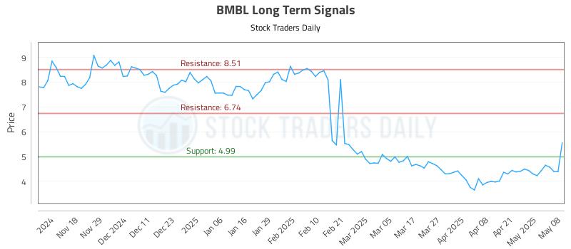 BMBL Long Term Analysis for May 8 2025 BMBL Long Term Analysis for May 8 2025