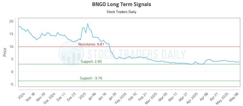 BNGO Long Term Analysis for May 8 2025 BNGO Long Term Analysis for May 8 2025