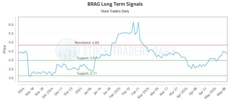 BRAG Long Term Analysis for May 8 2025 BRAG Long Term Analysis for May 8 2025