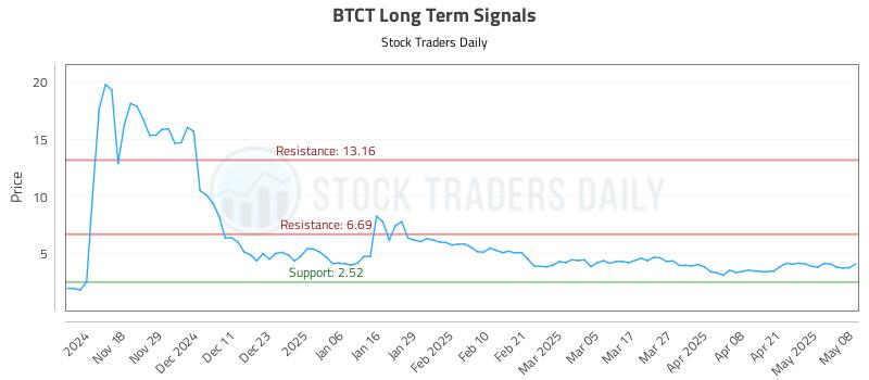 BTCT Long Term Analysis for May 8 2025 BTCT Long Term Analysis for May 8 2025
