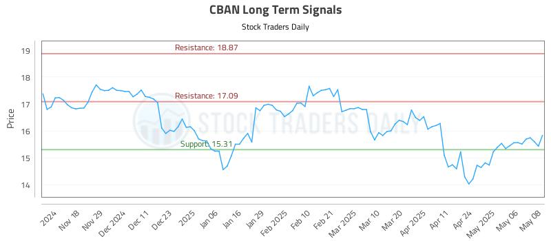 CBAN Long Term Analysis for May 8 2025 CBAN Long Term Analysis for May 8 2025