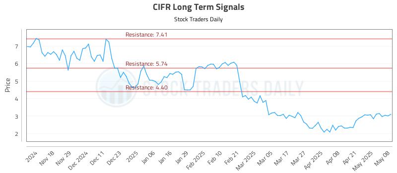 CIFR Long Term Analysis for May 8 2025 CIFR Long Term Analysis for May 8 2025