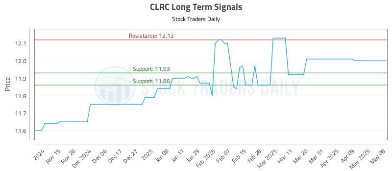 CLRC Long Term Analysis for May 8 2025 CLRC Long Term Analysis for May 8 2025
