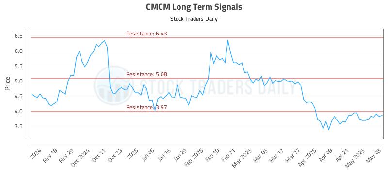 CMCM Long Term Analysis for May 8 2025 CMCM Long Term Analysis for May 8 2025