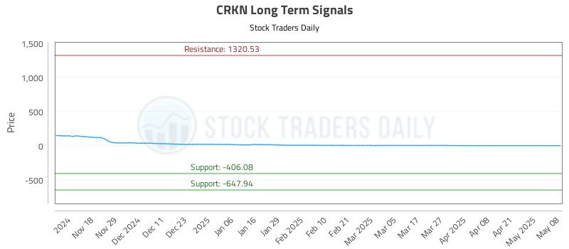 CRKN Long Term Analysis for May 8 2025 CRKN Long Term Analysis for May 8 2025