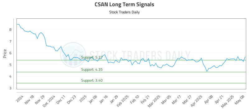 CSAN Long Term Analysis for May 8 2025