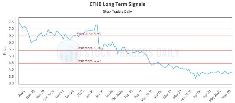 CTKB Long Term Analysis for May 8 2025 CTKB Long Term Analysis for May 8 2025