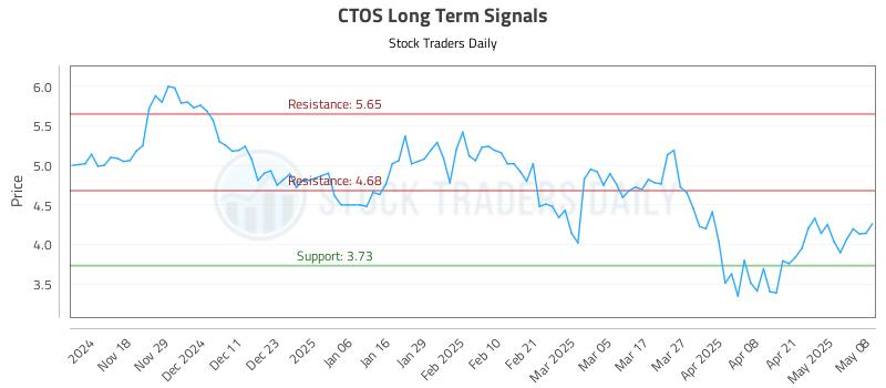 CTOS Long Term Analysis for May 8 2025 CTOS Long Term Analysis for May 8 2025