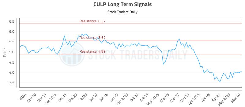 CULP Long Term Analysis for May 8 2025 CULP Long Term Analysis for May 8 2025