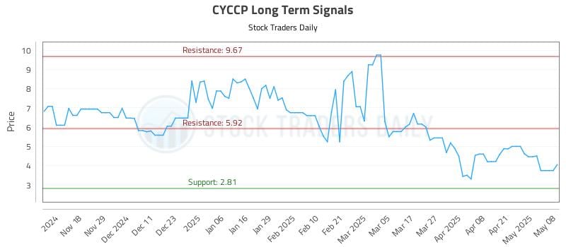 CYCCP Long Term Analysis for May 8 2025 CYCCP Long Term Analysis for May 8 2025