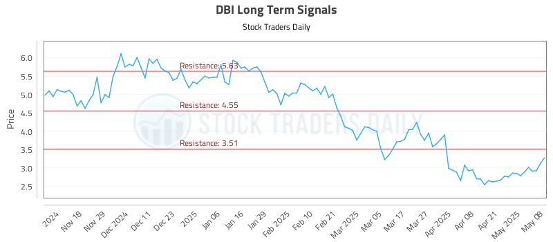 DBI Long Term Analysis for May 8 2025 DBI Long Term Analysis for May 8 2025