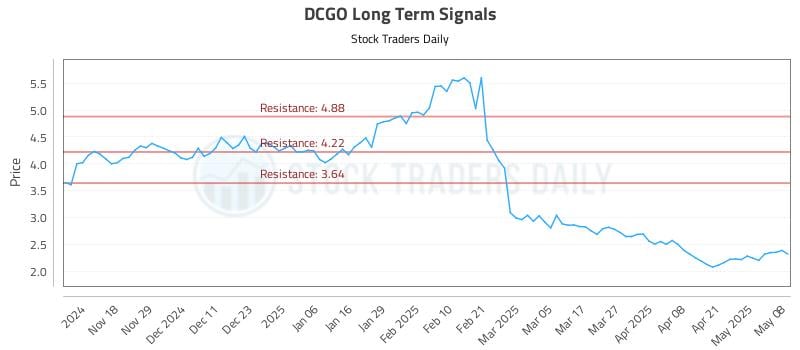 DCGO Long Term Analysis for May 8 2025 DCGO Long Term Analysis for May 8 2025