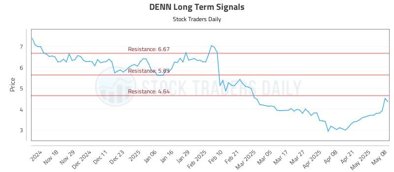 DENN Long Term Analysis for May 8 2025 DENN Long Term Analysis for May 8 2025