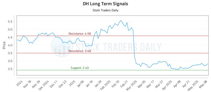 DH Long Term Analysis for May 8 2025 DH Long Term Analysis for May 8 2025