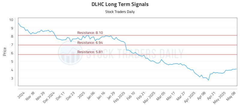 DLHC Long Term Analysis for May 8 2025 DLHC Long Term Analysis for May 8 2025