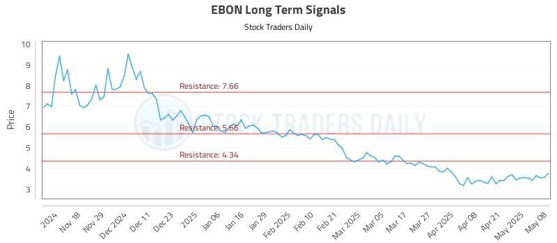 EBON Long Term Analysis for May 8 2025 EBON Long Term Analysis for May 8 2025