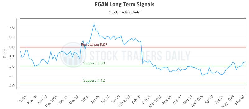 EGAN Long Term Analysis for May 8 2025