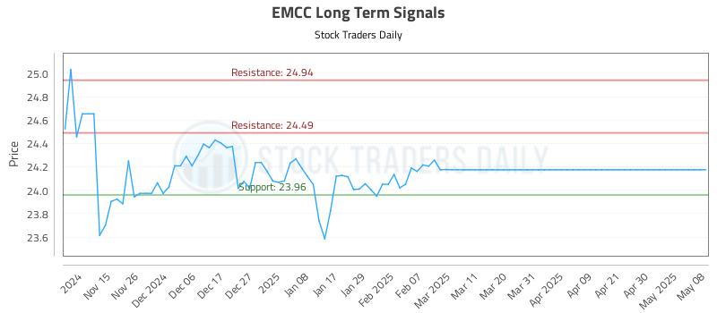 EMCC Long Term Analysis for May 8 2025 EMCC Long Term Analysis for May 8 2025