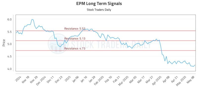 EPM Long Term Analysis for May 8 2025 EPM Long Term Analysis for May 8 2025