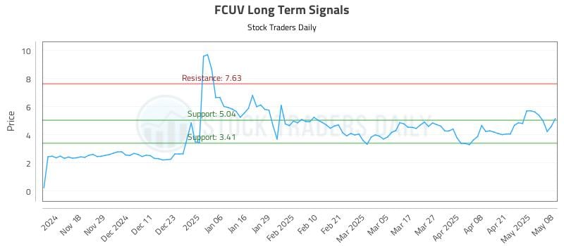 FCUV Long Term Analysis for May 8 2025 FCUV Long Term Analysis for May 8 2025