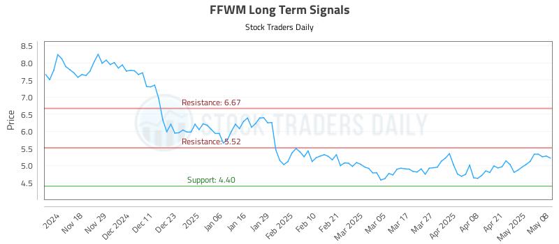 FFWM Long Term Analysis for May 8 2025 FFWM Long Term Analysis for May 8 2025